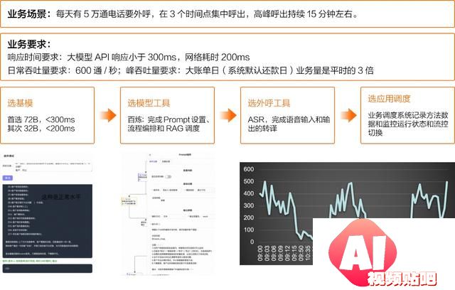 开源模型还是商业模型？阿里云智能张翅提出金融企业选择大模型的6大挑战