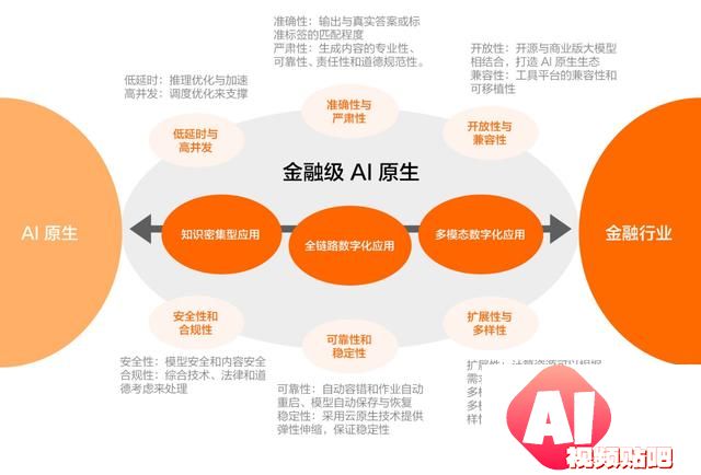 开源模型还是商业模型？阿里云智能张翅提出金融企业选择大模型的6大挑战