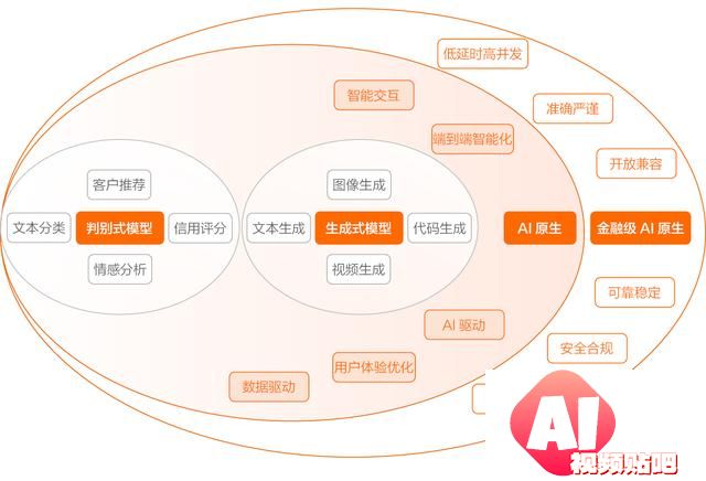 开源模型还是商业模型？阿里云智能张翅提出金融企业选择大模型的6大挑战