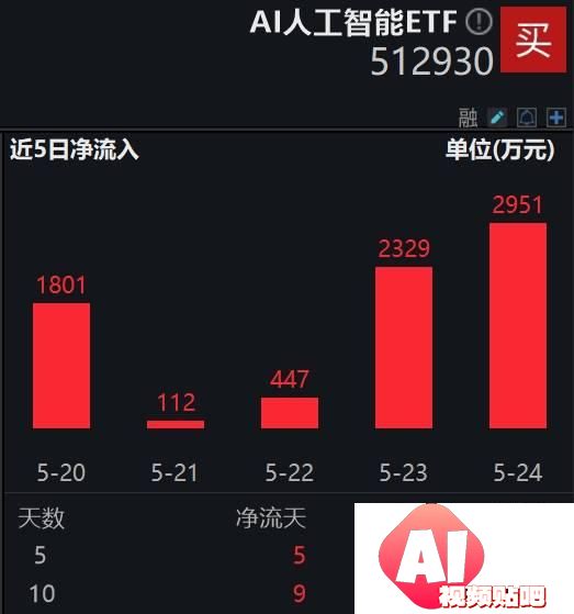 “国家队”AI大模型正式发布，AI人工智能ETF(512930)持续获资金积极布局