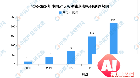 2024年中国AI大模型行业市场前景预测研究报告