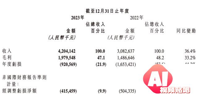 第四范式，实现营收42亿元，同比增长36.4%