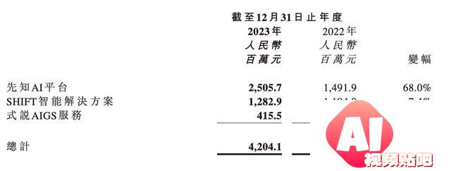 第四范式，实现营收42亿元，同比增长36.4%
