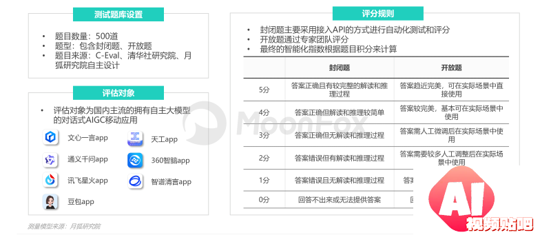 中国市场首份《AIGC应用app智能化评测报告》-月狐数据发布