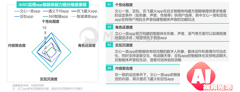 中国市场首份《AIGC应用app智能化评测报告》-月狐数据发布
