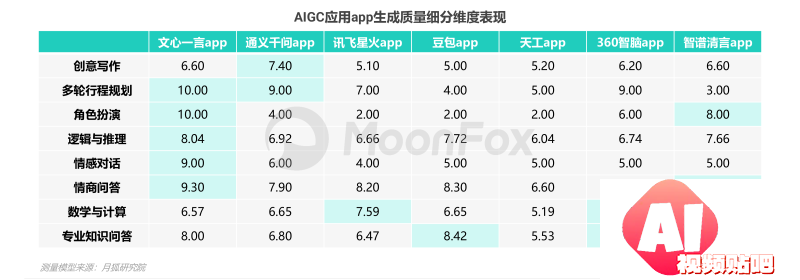 中国市场首份《AIGC应用app智能化评测报告》-月狐数据发布