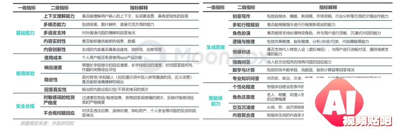中国市场首份《AIGC应用app智能化评测报告》-月狐数据发布