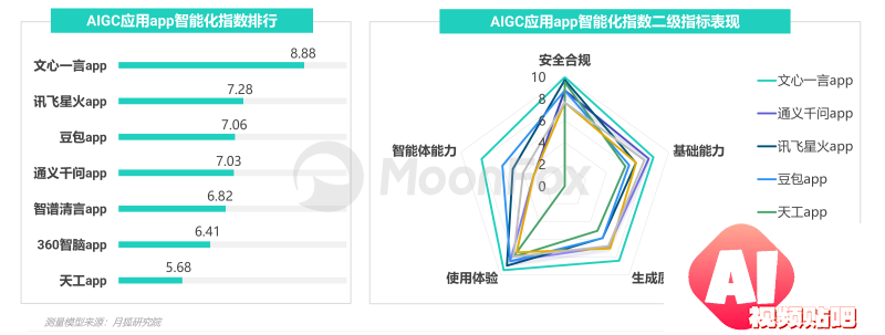 中国市场首份《AIGC应用app智能化评测报告》-月狐数据发布