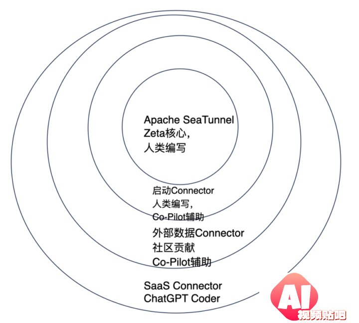 以后不会存在“程序员”？李彦宏、黄仁勋都赞同，三大方向来“自救”