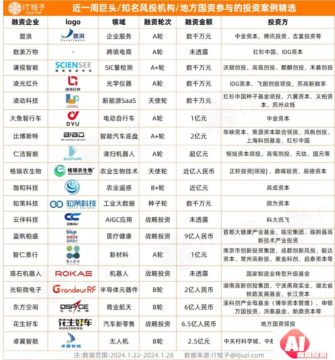IT桔子周报：一级市场投融资案例精选
