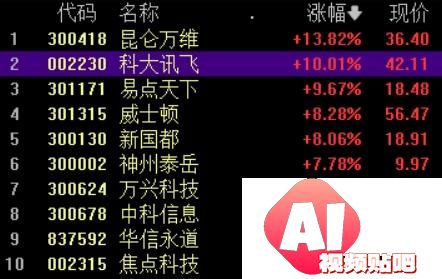 AIGC概念拉升，科大讯飞涨停，机构：短期调整不影响行业长期投资机会