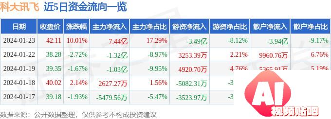 1月23日科大讯飞涨停分析：多模态，人工智能大模型，AIGC概念概念热股