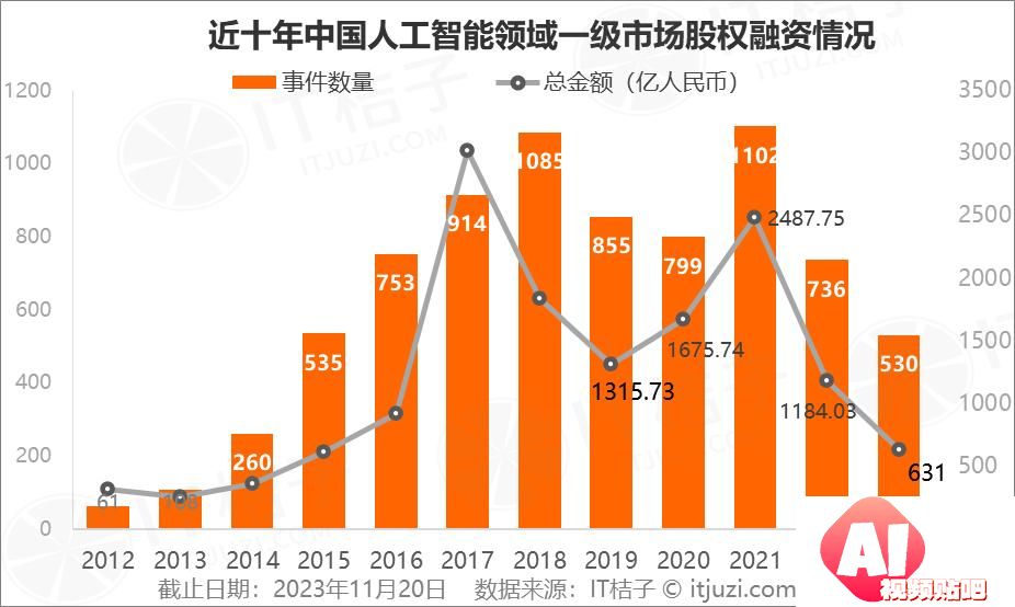 2023年人工智能行业新诞生10家独角兽，AIGC占近一半