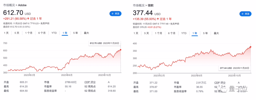 量子位：AIGC创业公司还没盈利，微软Adobe已赚得盆满钵满