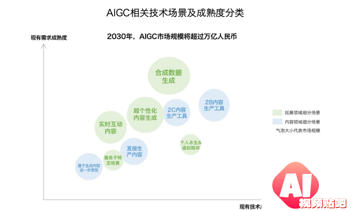 未来AIGC市场空间将超万亿，微美全息打造产业强劲增长动能