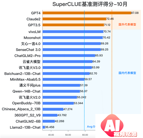 SuperCLUE：vivo自研大模型以70.74的总分位列总排行榜第四，国内大模型中排行第一