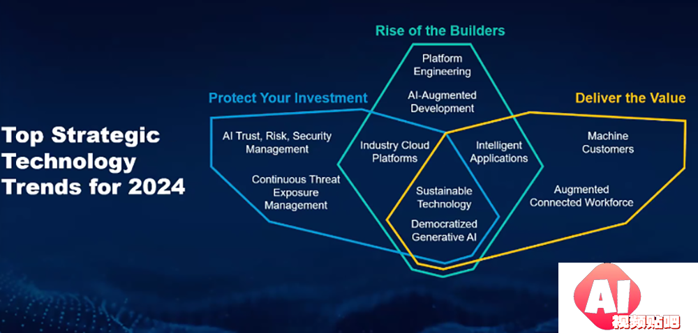 解读Gartner2024年企业机构需要探索的十大战略技术趋势，AI与自动化成决策关键