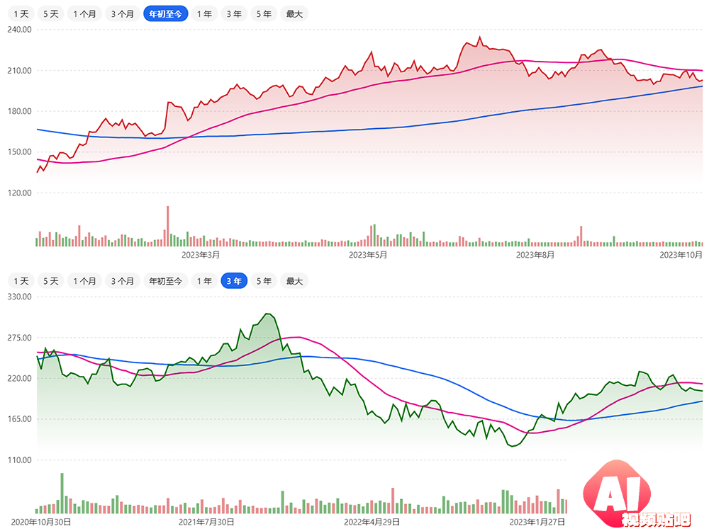 靠AIGC逆风翻盘？净利润暴涨1763%，世界第三大软件公司扭转颓势