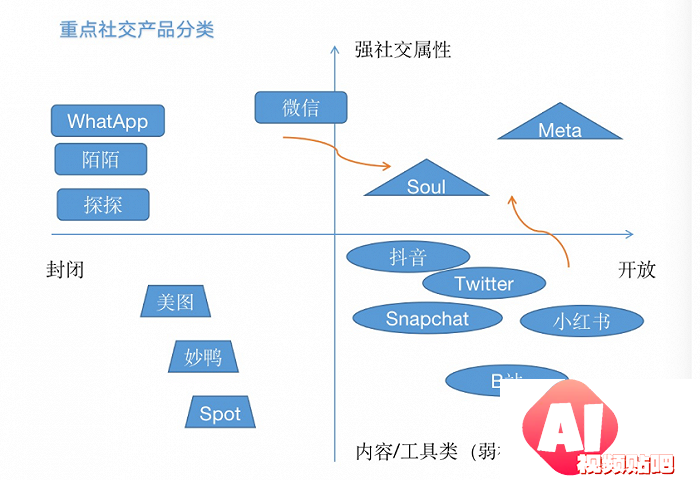AIGC社交新故事，社交赛道为何再度火热，似乎没有终局？