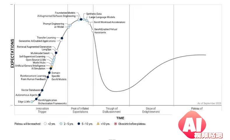 2026年逾80%企业将采用生成式AI相比当下增长16倍-Gartner
