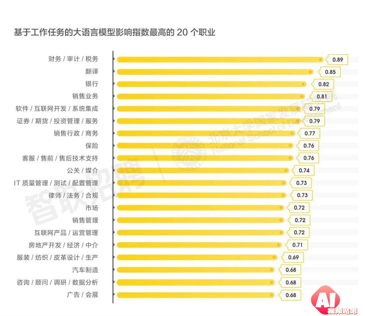 AI大模型替代“打工人”时代，这20种职业更容易被影响