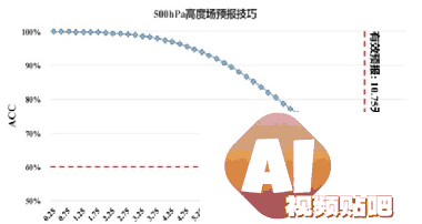 AI天气预报或更具有时效性、准确性AI已然影响到生活中的方方面面