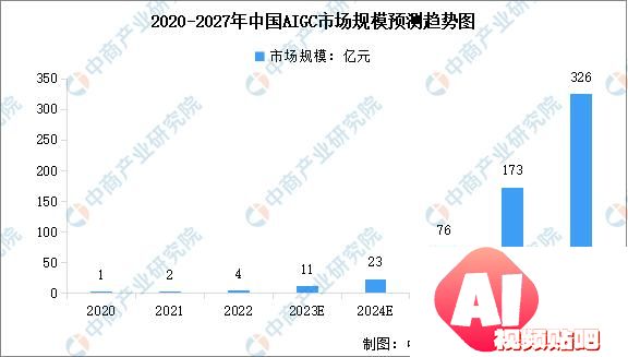 中国AIGC2023年市场规模及行业发展趋势预测分析