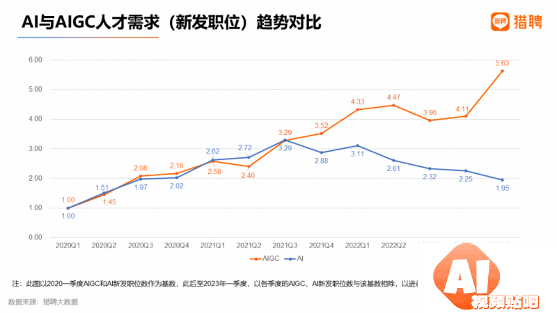 AIGC就业趋势大数据报告2023AIGC招聘平均年薪超40万