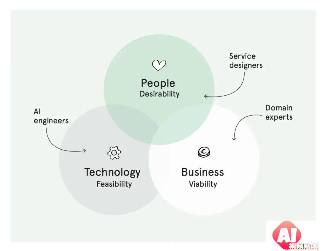 我们需要人工智能(AI)吗？AI-byDesign的六个步骤