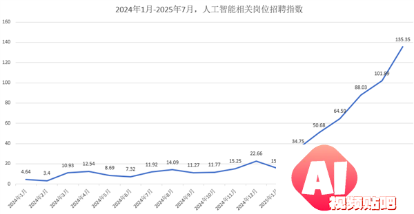 脉脉上AI岗位数暴涨29倍实习生日薪4000元
